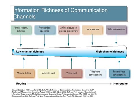 chanel richness|richness of communication channel.